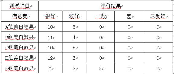 Whitening and freckle-removing composition, whitening lotion containing whitening and freckle-removing composition and preparation method of whitening lotion