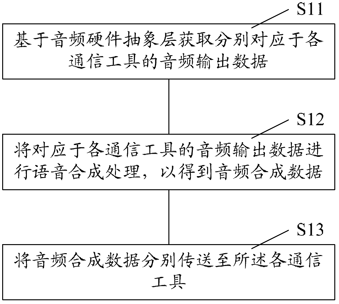 Communication server, communication terminal and voice communication method