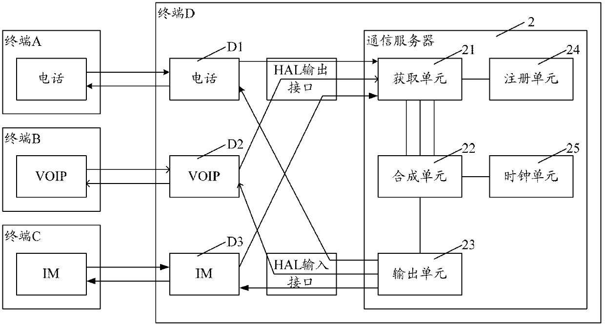 Communication server, communication terminal and voice communication method