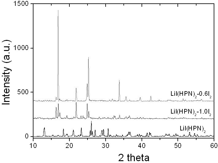 Anode material capable of being used for lithium-iodine cell and preparation method thereof