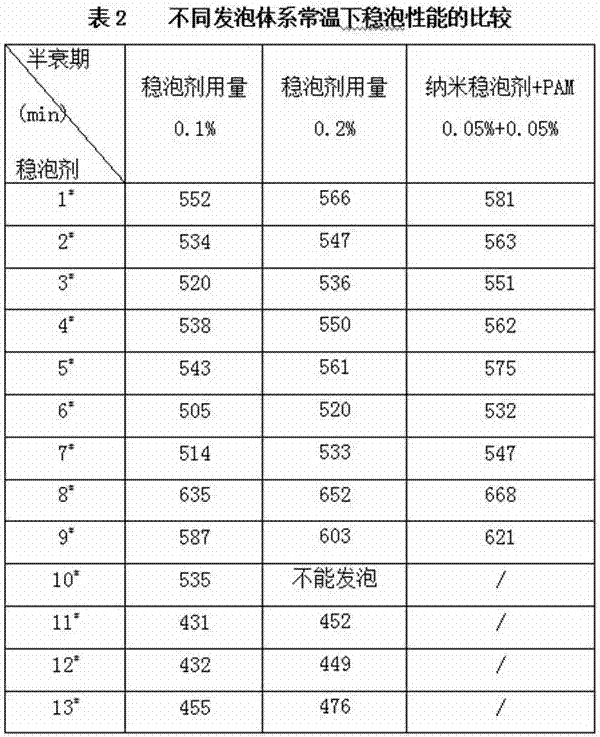 Modified nano silicon dioxide foam stabilizer and preparation method thereof