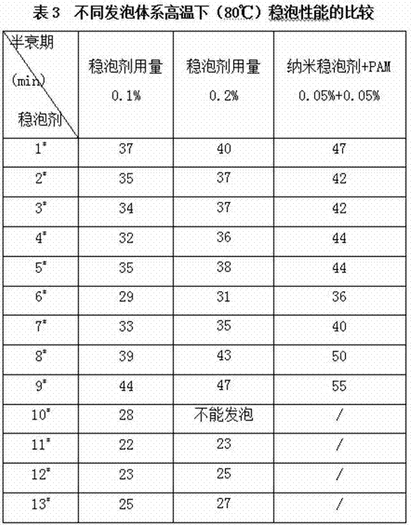 Modified nano silicon dioxide foam stabilizer and preparation method thereof