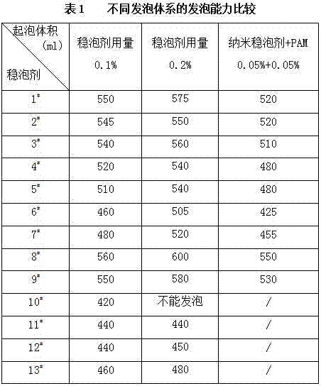 Modified nano silicon dioxide foam stabilizer and preparation method thereof