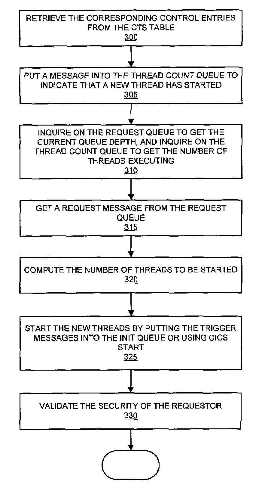 System and method for management of requests