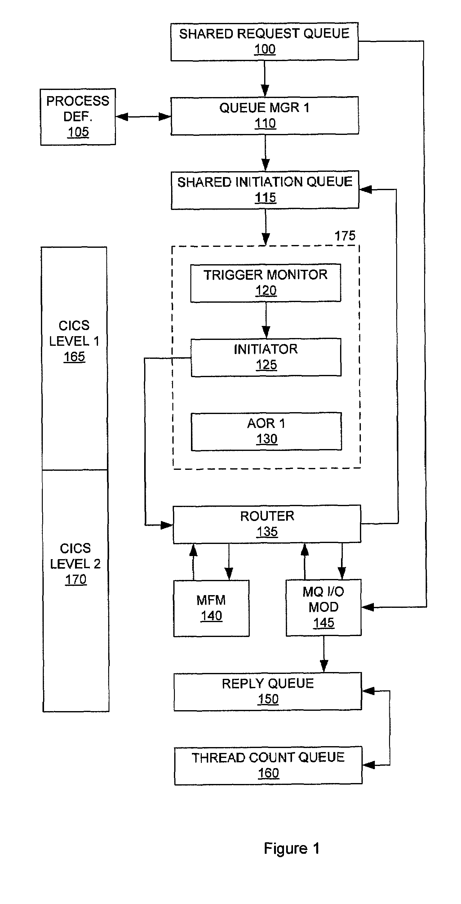 System and method for management of requests