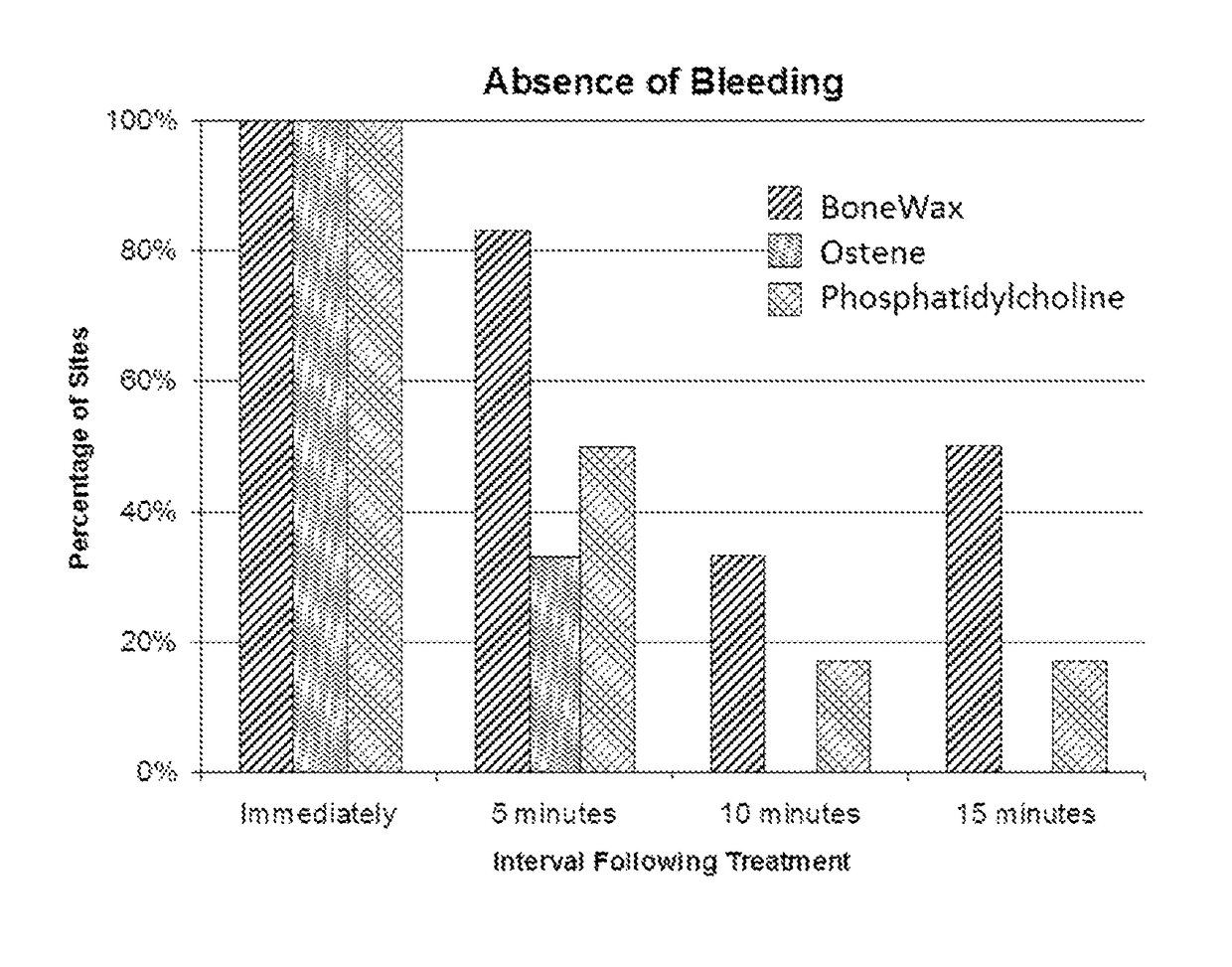 Hemostatic compositions and methods