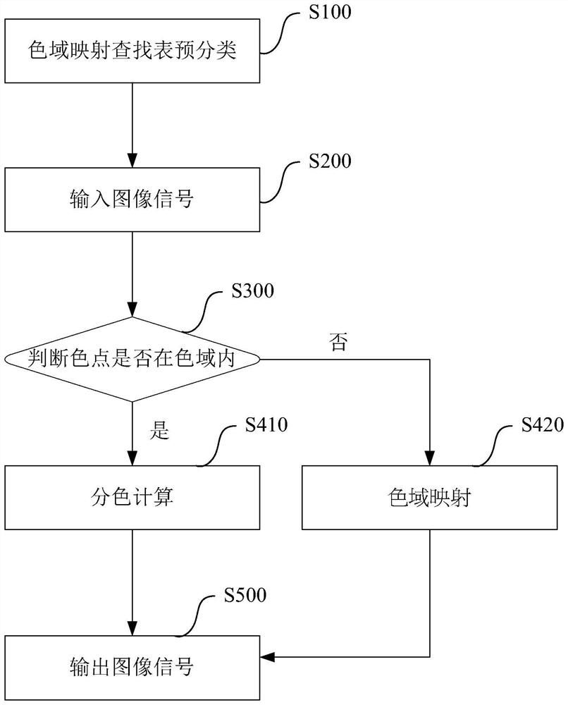 Color gamut mapping method and color gamut processing system