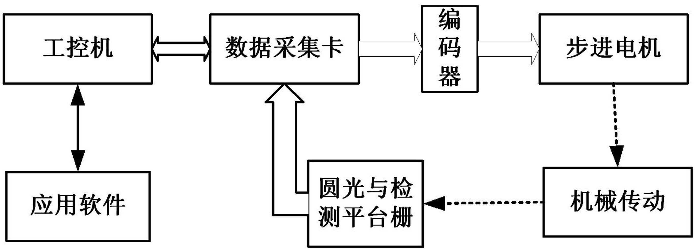 Automatic calibration method for inclinometer