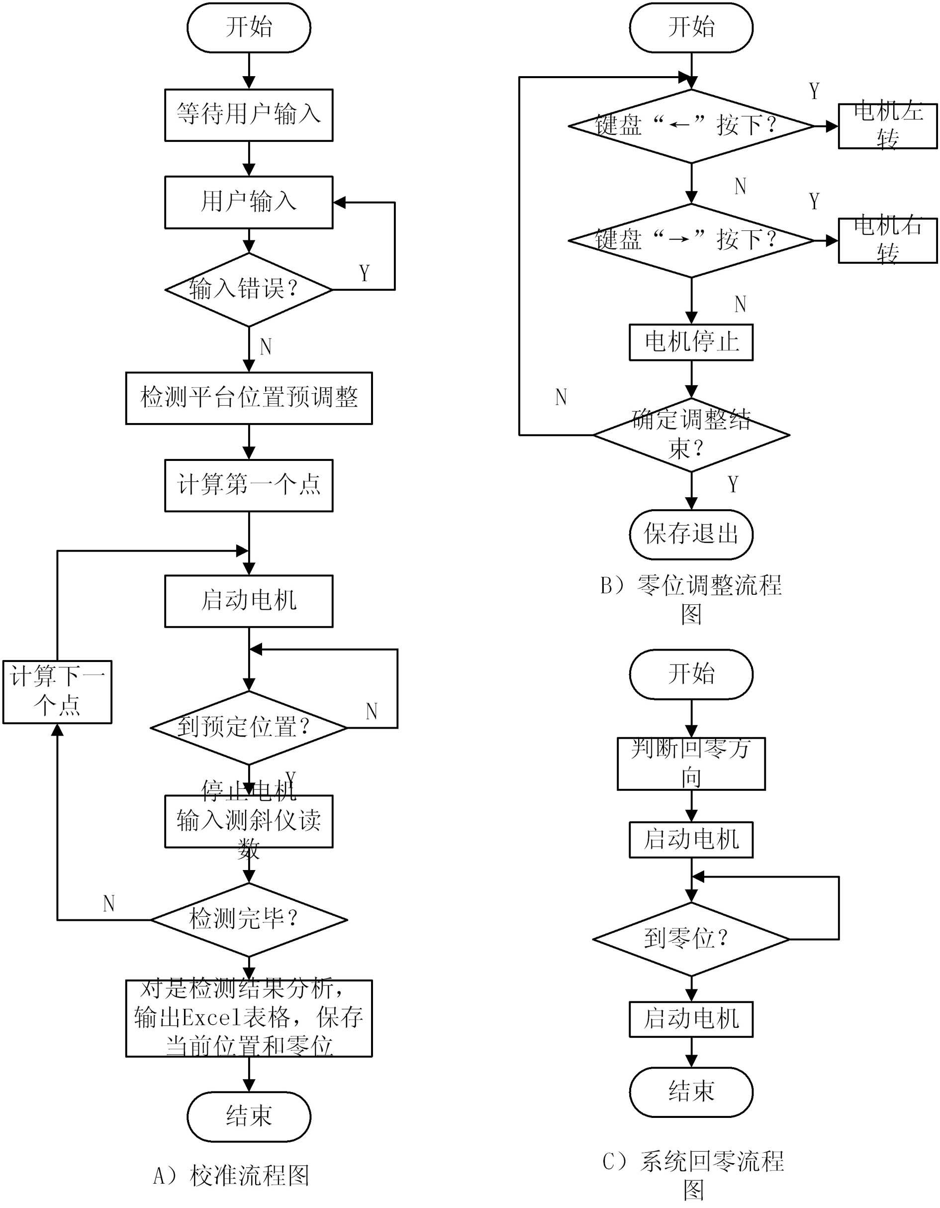 Automatic calibration method for inclinometer