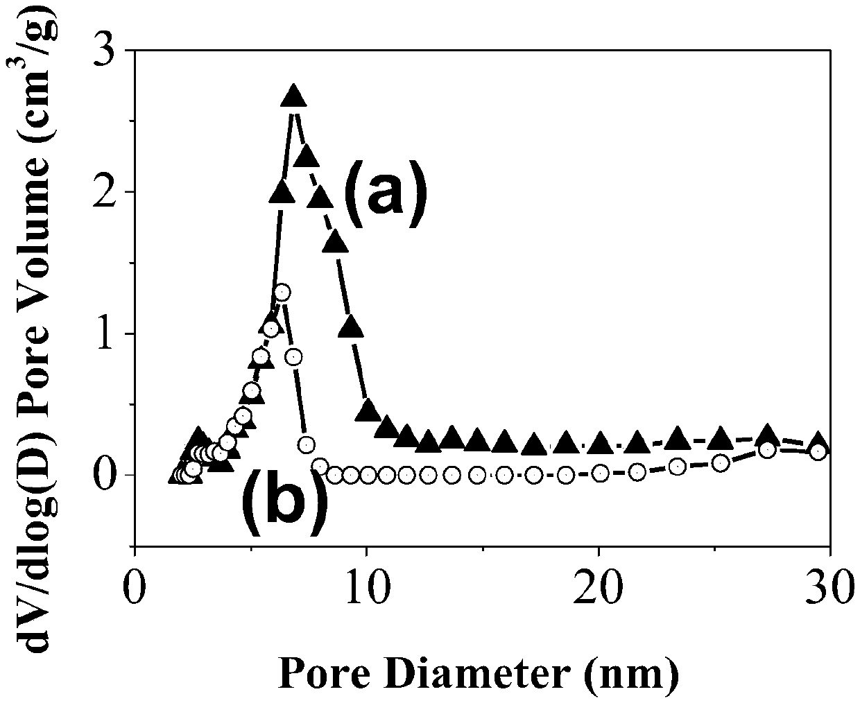 An electrochemical immunosensor based on DNA-functionalized nanocomposites