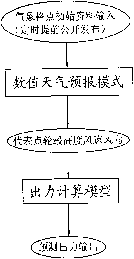 Real-time predicting method for output of wind electric field