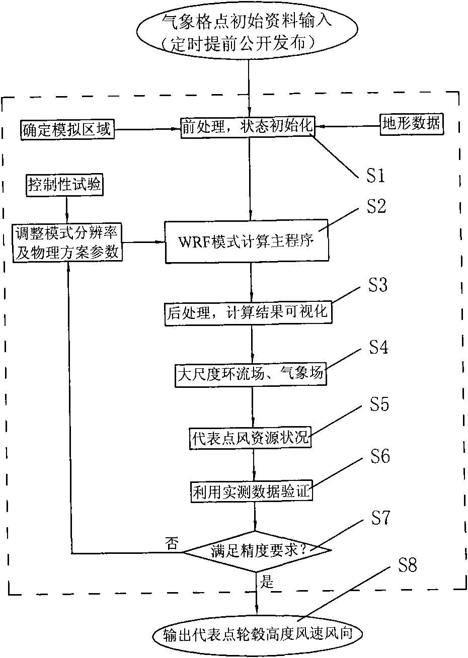 Real-time predicting method for output of wind electric field