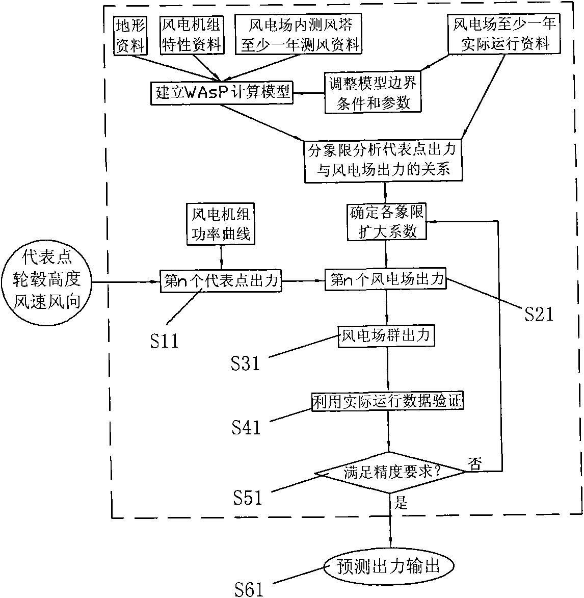 Real-time predicting method for output of wind electric field