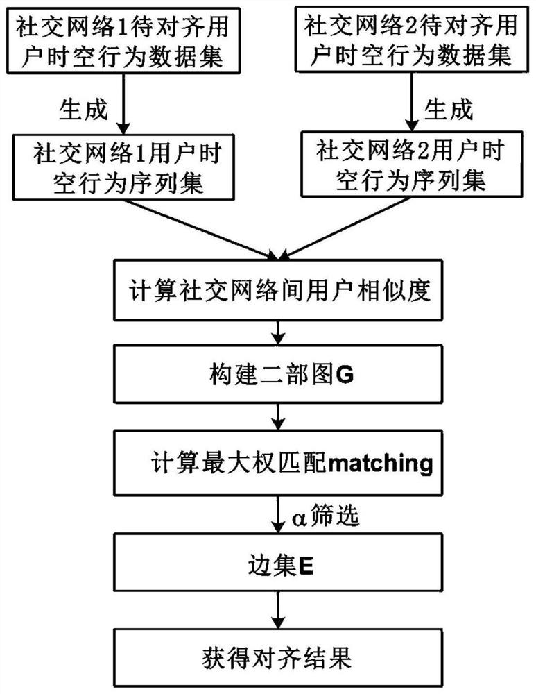 Cross-social-network virtual user identity alignment method based on spatio-temporal behavior data