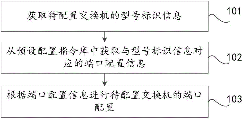 Port configuration method and device