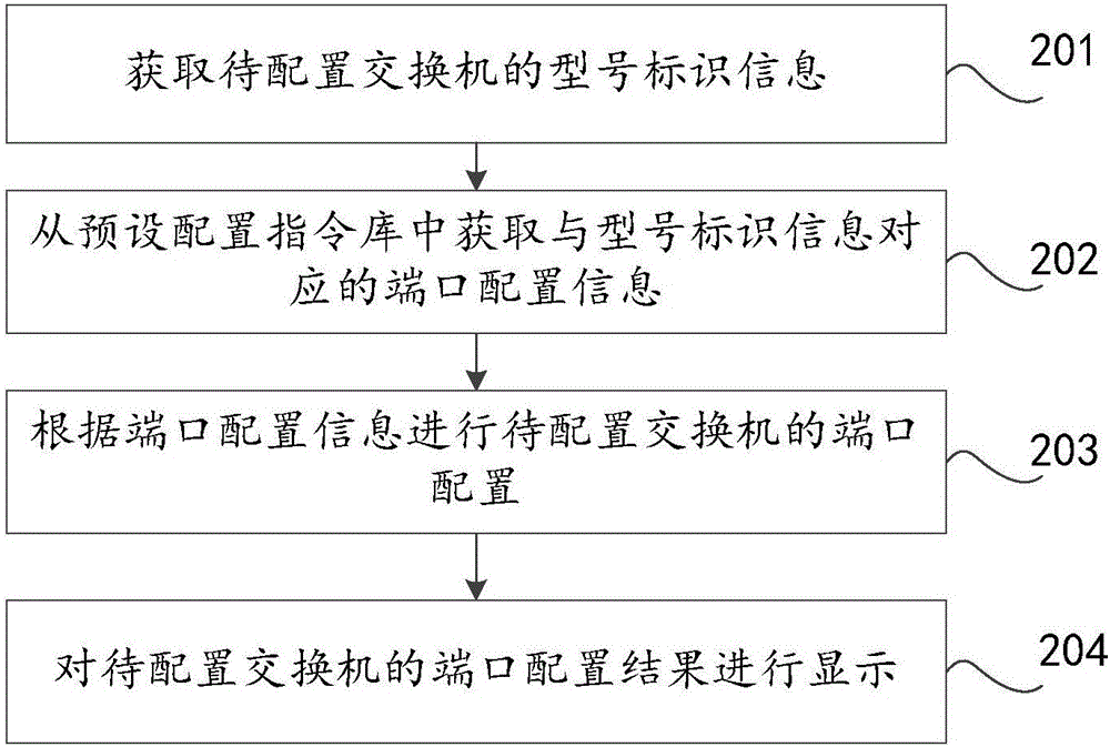 Port configuration method and device