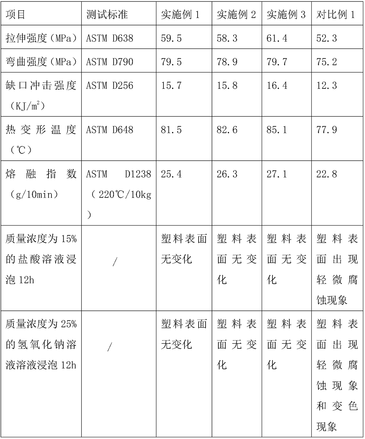 Environment-friendly plastic with high weather resistance and preparation method thereof