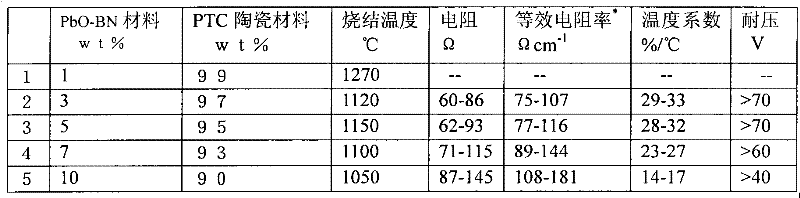 Low-temperature cofired PTC (Positive Temperature Coefficient) ceramic material component