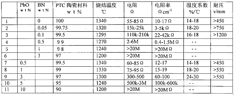 Low-temperature cofired PTC (Positive Temperature Coefficient) ceramic material component