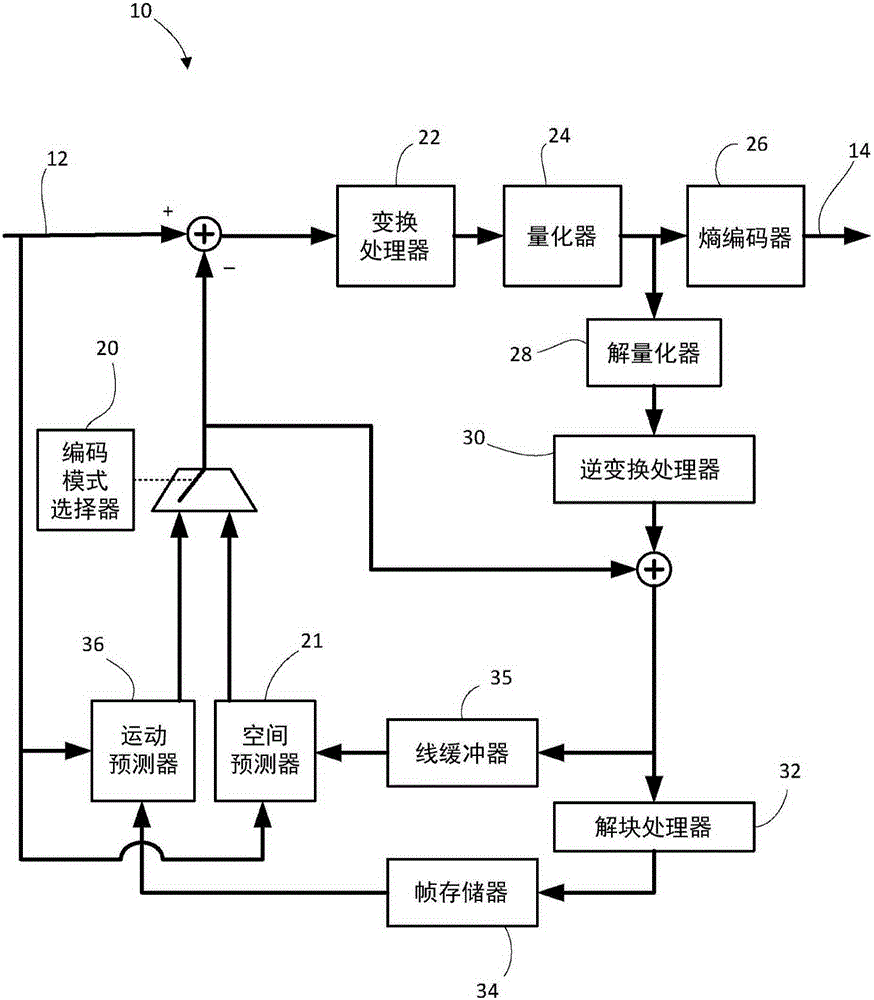 Methods and devices for emulating low-fidelity coding in a high-fidelity coder