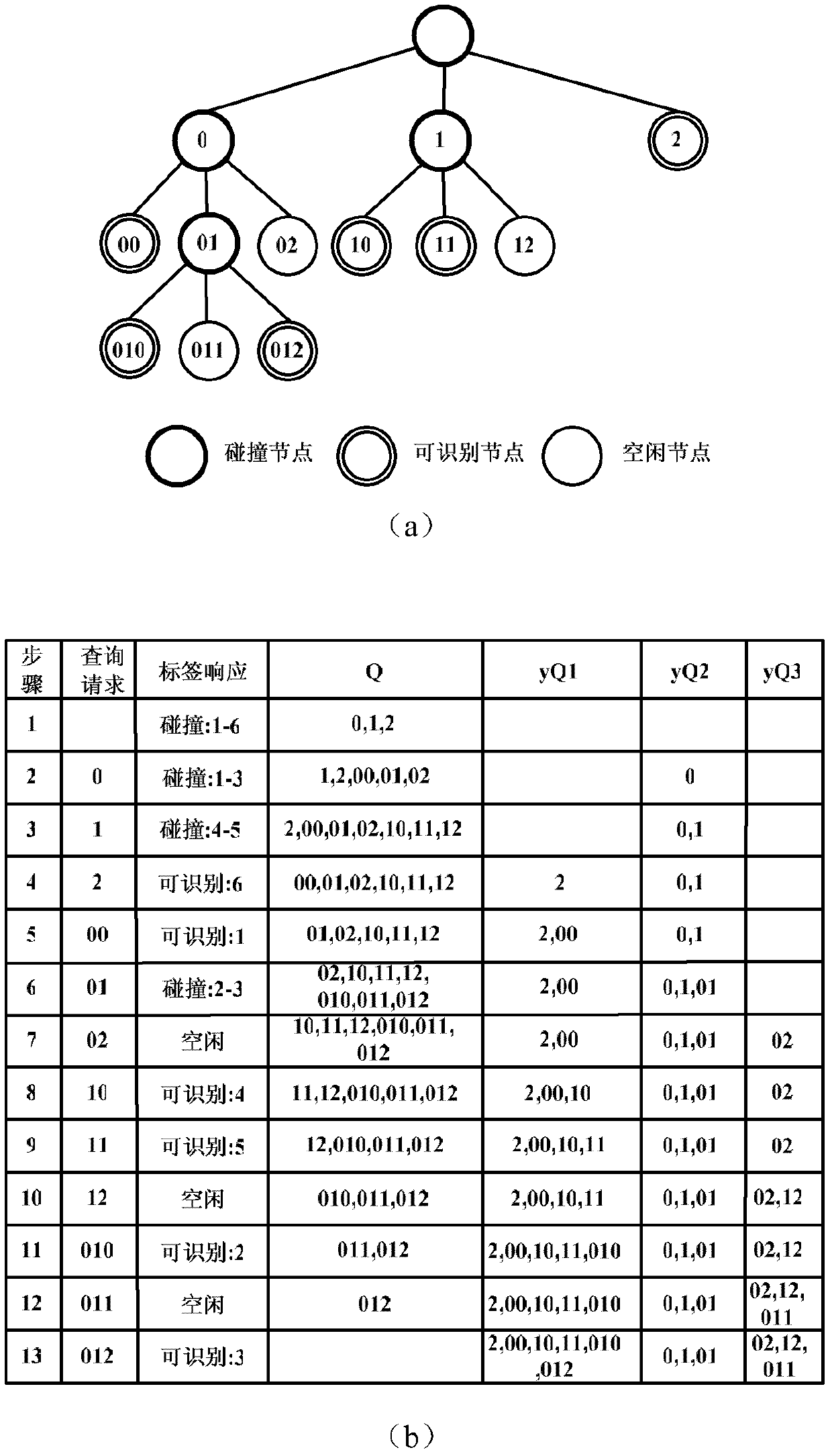 Tag anti-collision method based on self-adaptive hybrid query tree in RFID (radio frequency identification) system