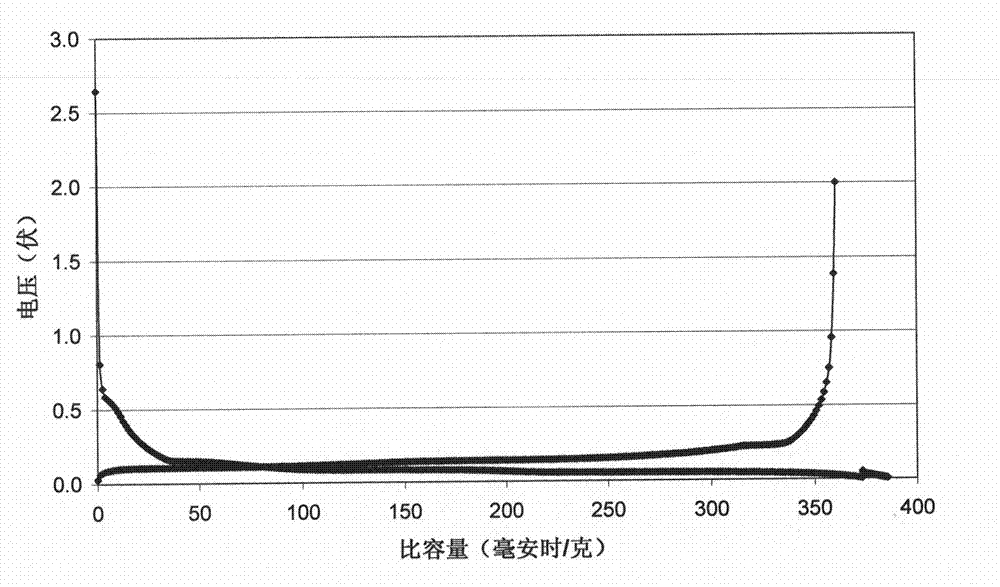 Graphite material at negative pole of lithium ion battery and preparation method thereof