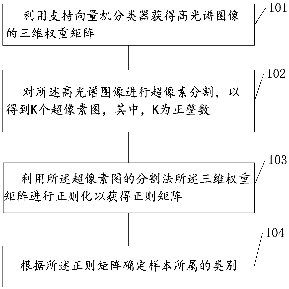 A method and apparatus for image fusion classification