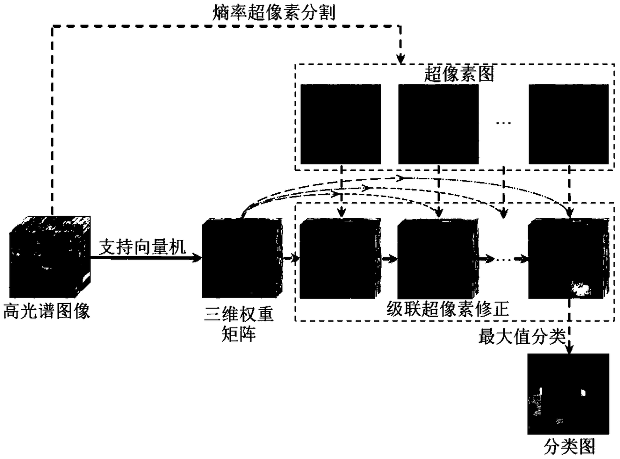 A method and apparatus for image fusion classification