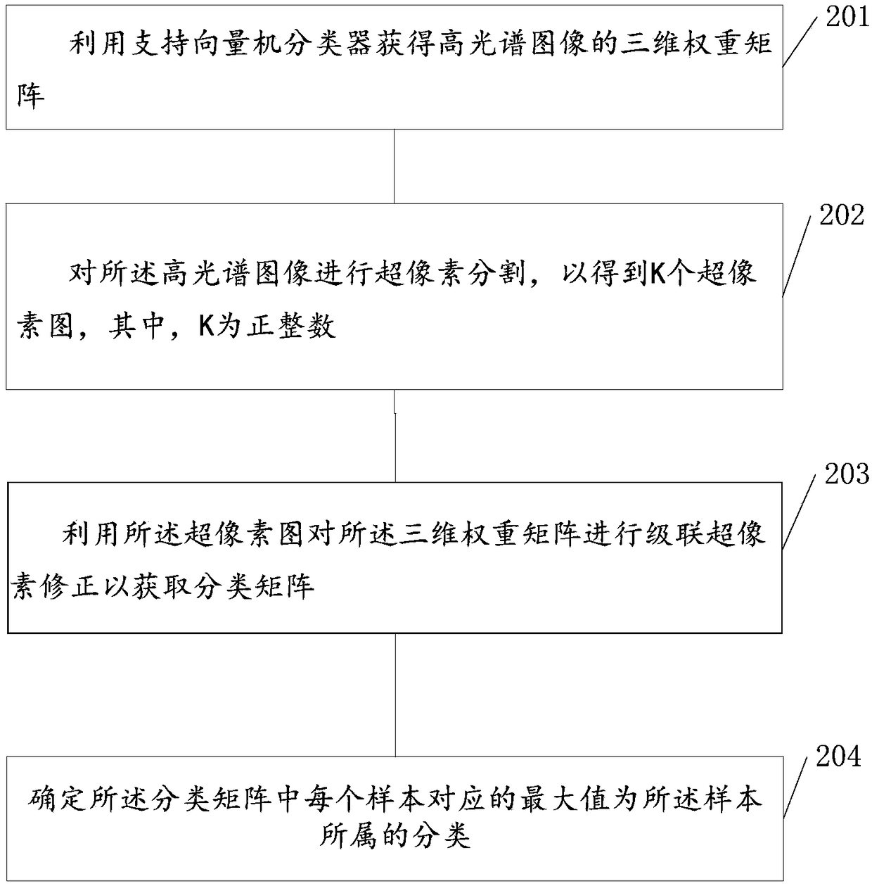 A method and apparatus for image fusion classification