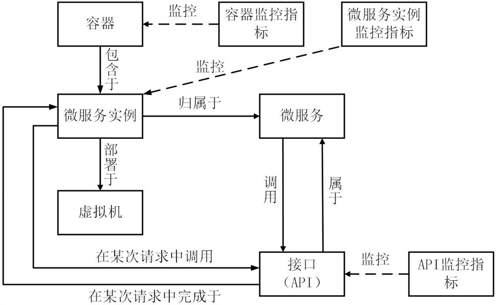 Micro-service fault positioning method based on runtime atlas analysis