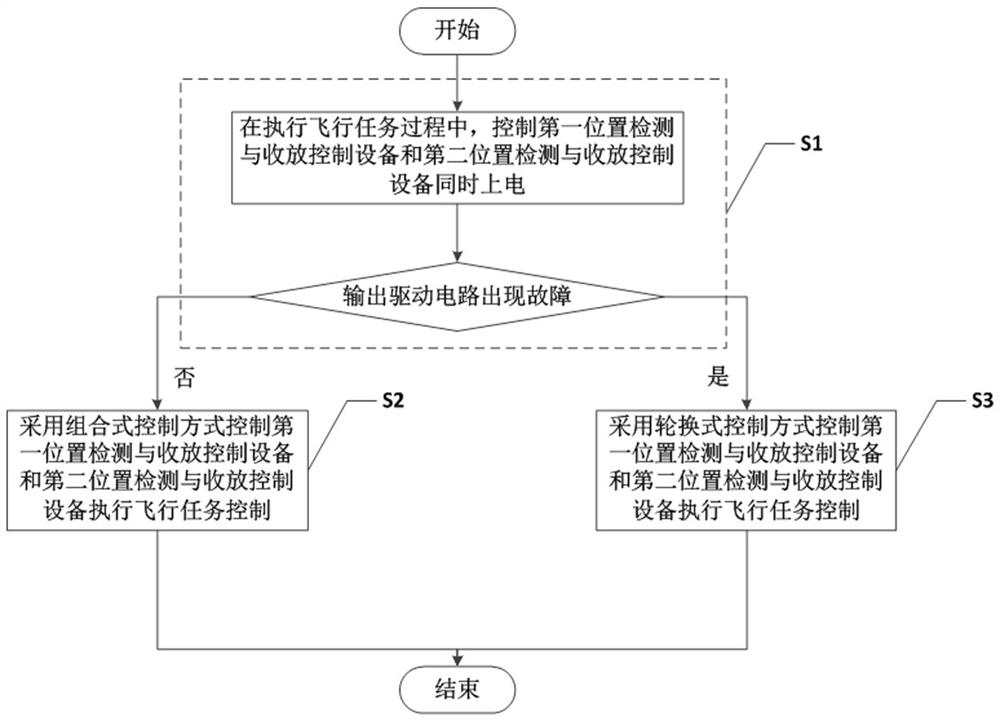 Dual redundancy control device and control method for position detection and retraction control equipment