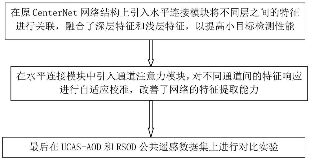 Deep learning target detection method based on central point regression