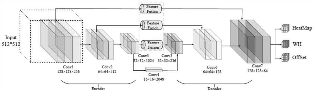 Deep learning target detection method based on central point regression