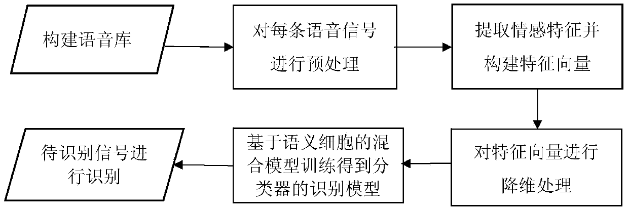 Speech emotion recognition method based on semantic cells