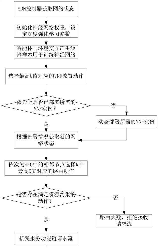 Dynamic service function chain arrangement method and system based on deep reinforcement learning