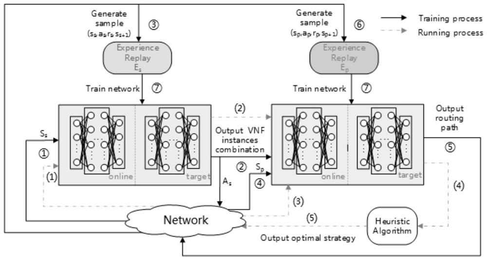 Dynamic service function chain arrangement method and system based on deep reinforcement learning