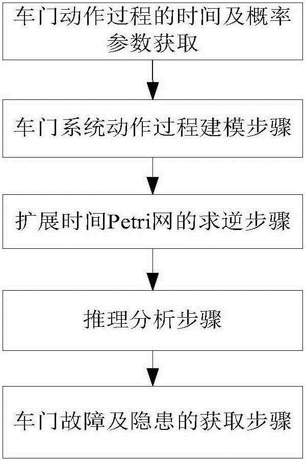 Petri net based method for positioning hidden danger in train door system