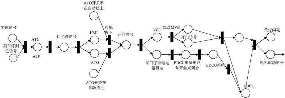 Petri net based method for positioning hidden danger in train door system