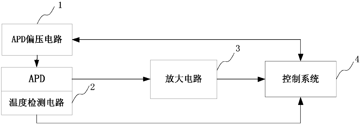 APD bias voltage compensation circuit, compensation method and system, storage medium and control terminal