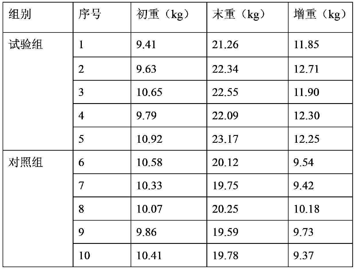 Chinese herbal medicine feed additive for piglet fattening as well as preparation method and application of Chinese herbal medicine feed additive