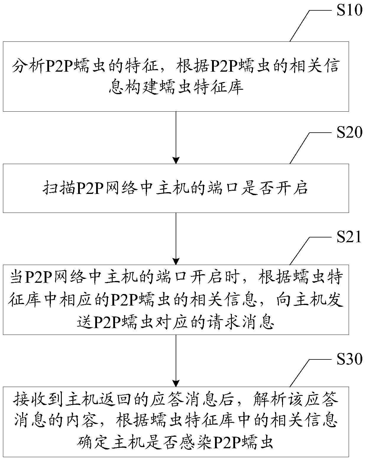 P2P (peer to peer) worm detection method and device