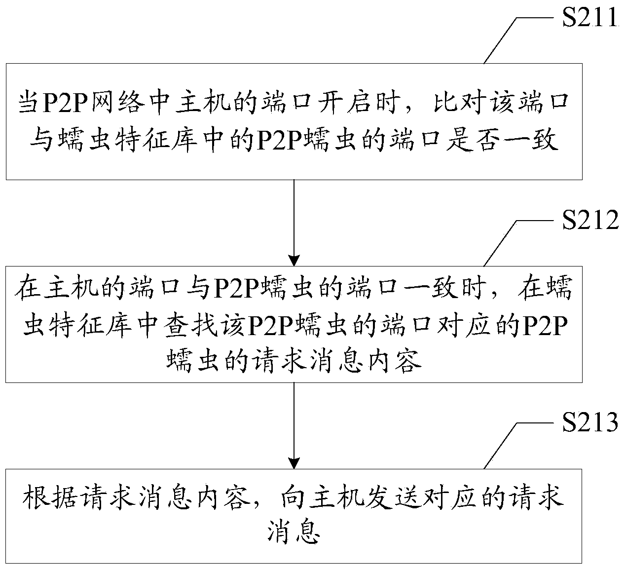 P2P (peer to peer) worm detection method and device