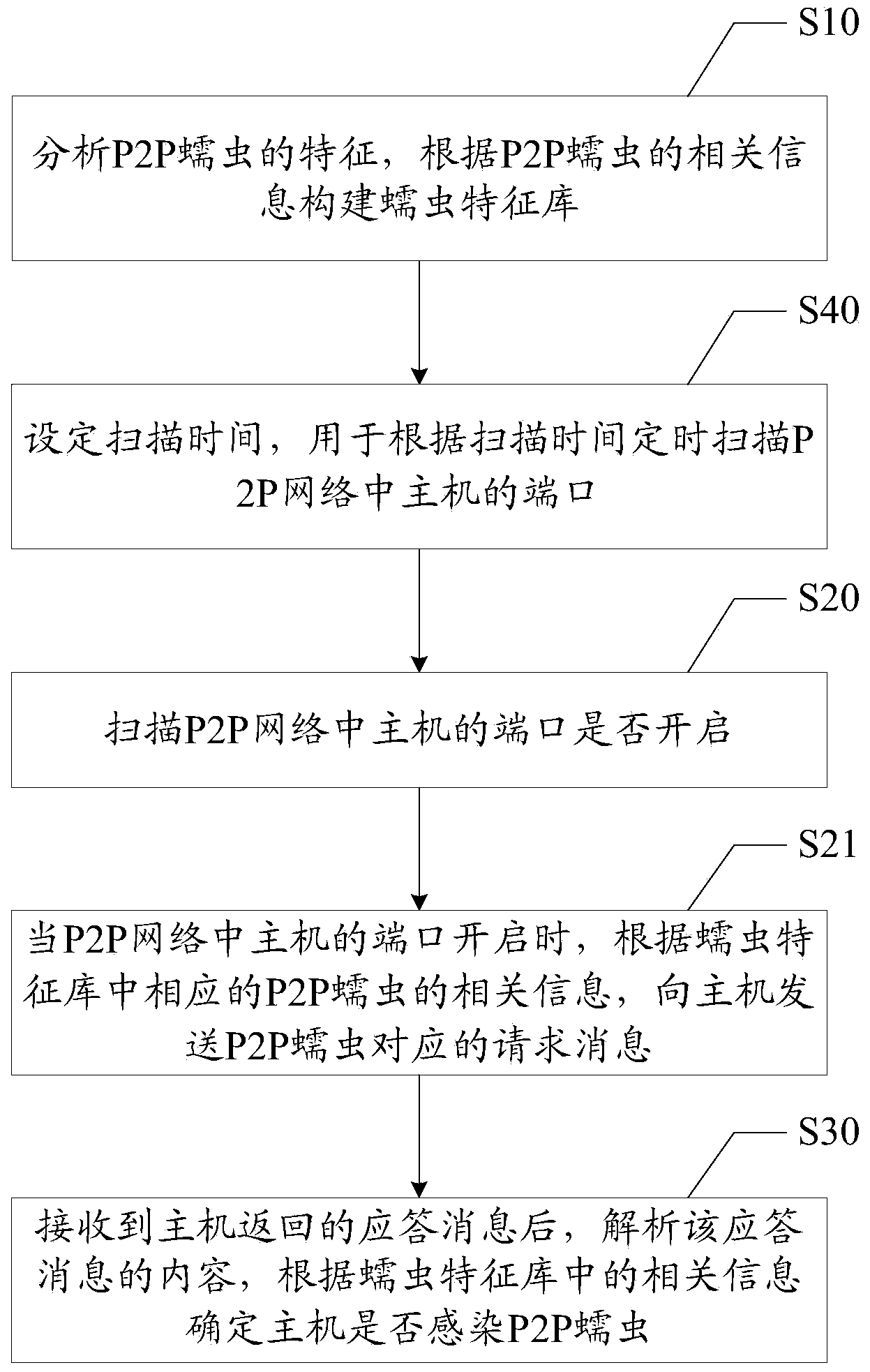 P2P (peer to peer) worm detection method and device