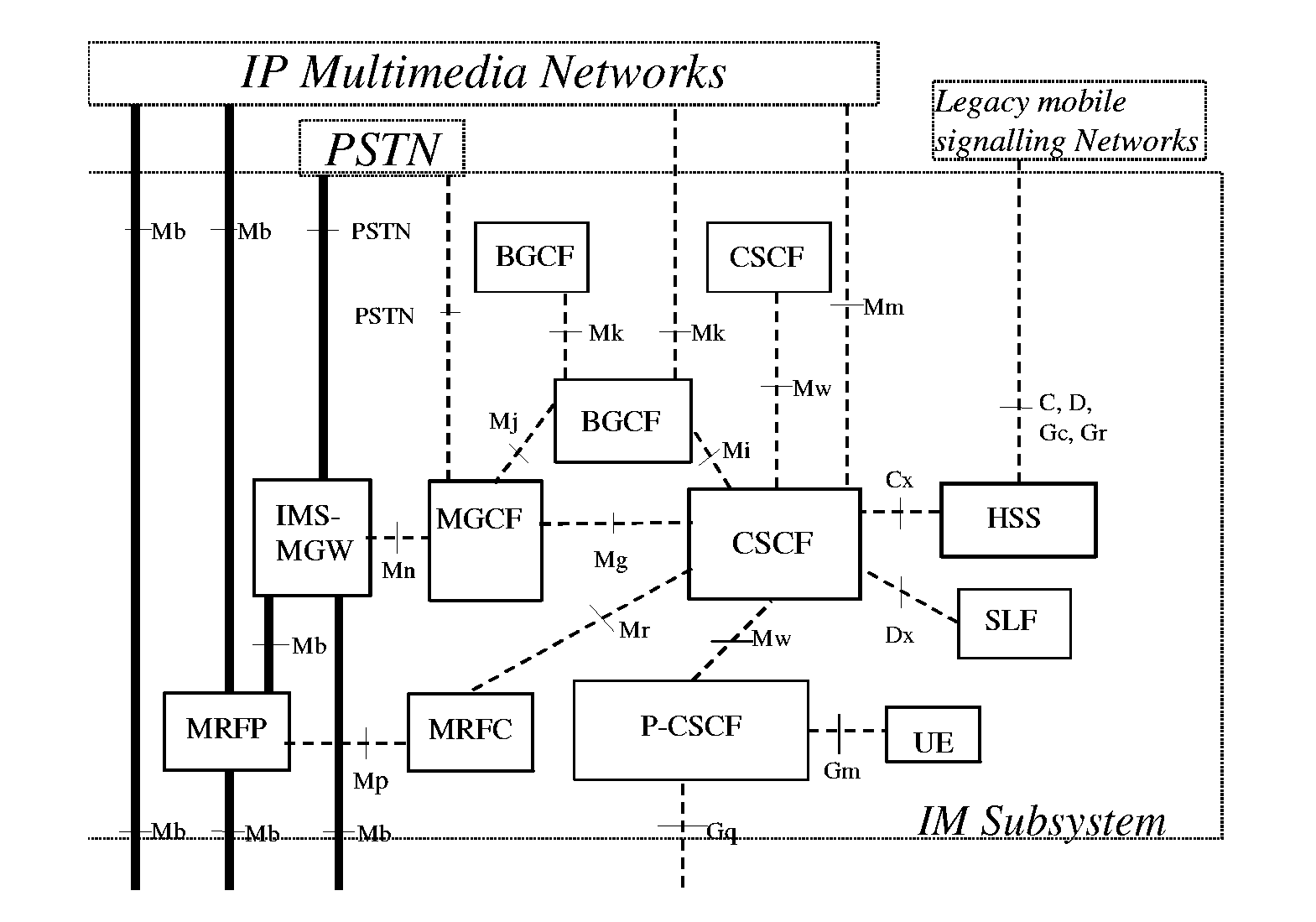 Handling Multiple User Interfaces in an IP Multimedia Subsystem