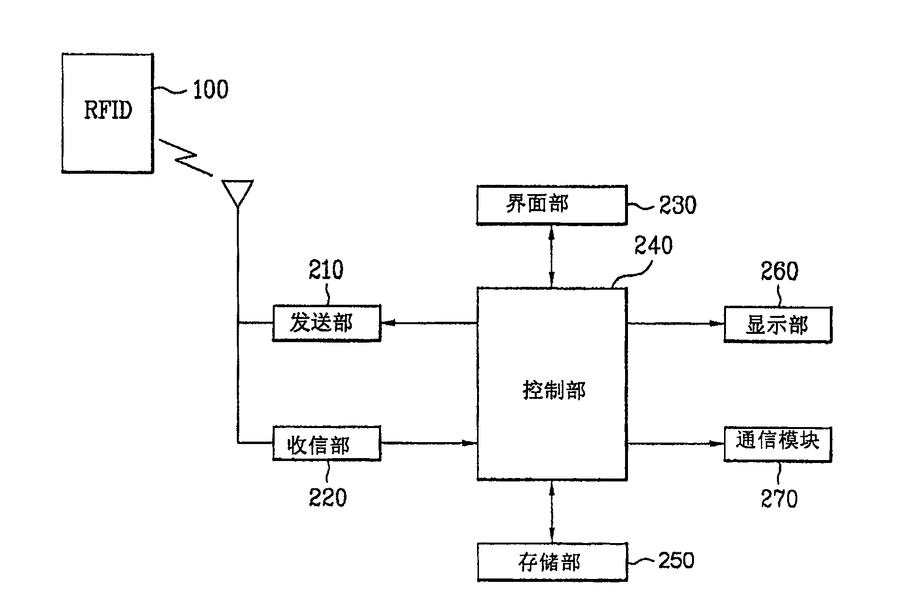 Mobile communication terminal with radio frequency recognition function and data processing method