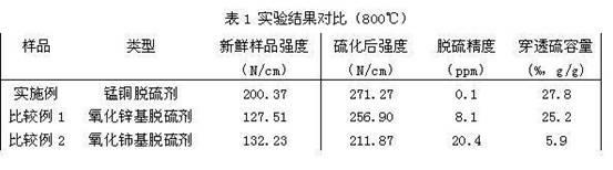 Manganin high-temperature gas desulfurizer and preparation method thereof