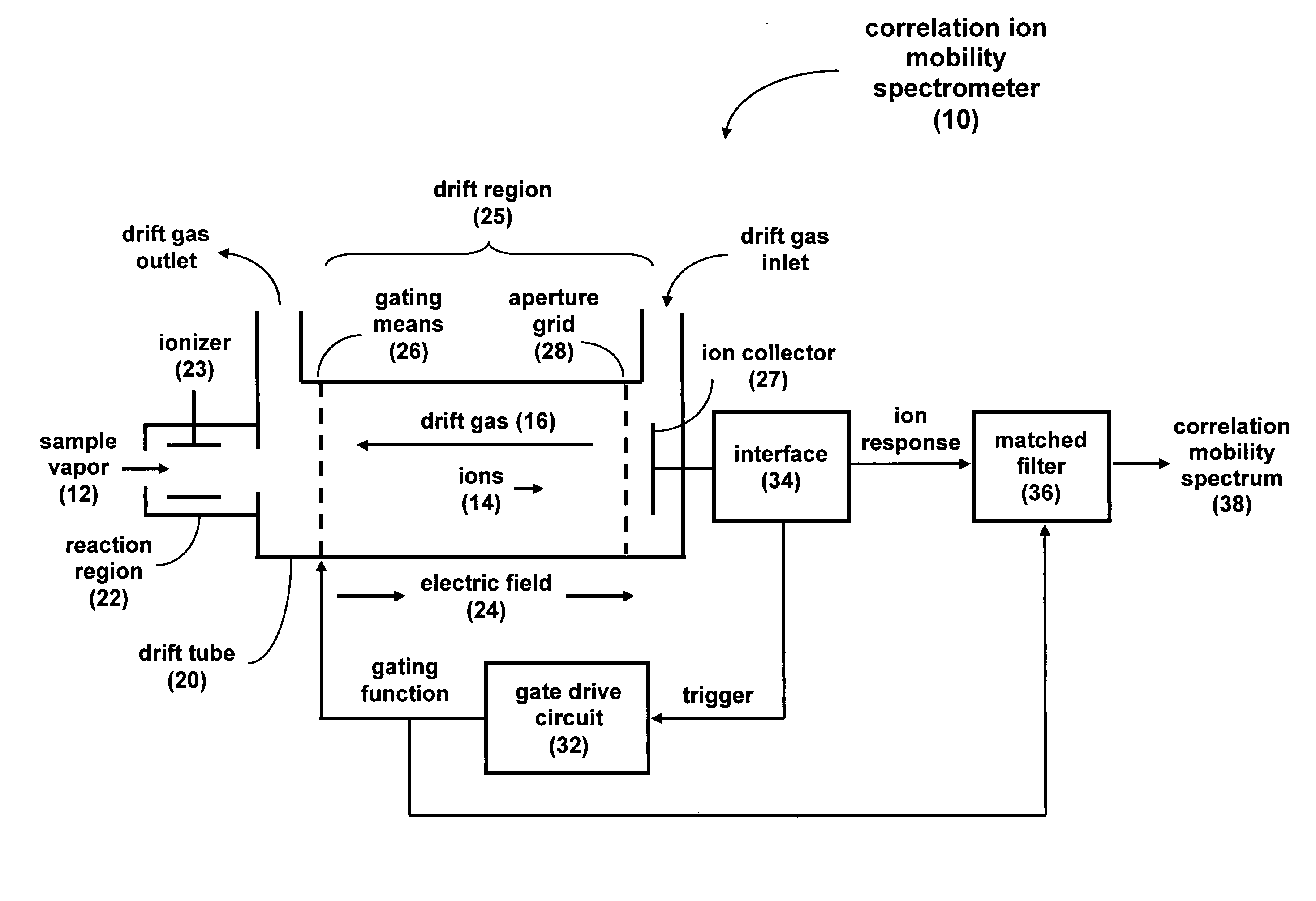 Correlation ion mobility spectroscopy