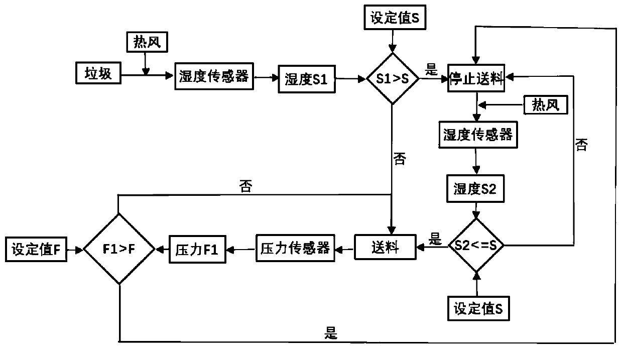 Small-sized garbage feeding device and control method