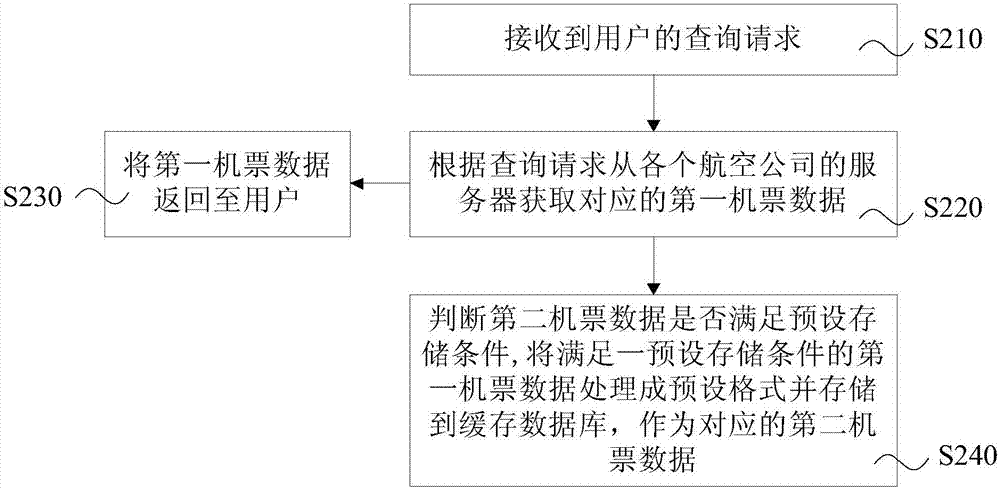 Active and passive combined airline ticket data acquisition method, system and device and storage medium