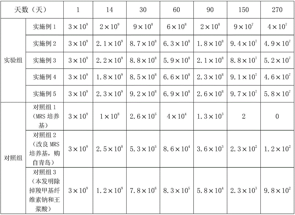 Culture medium for effectively prolonging survival time of lactic acid bacteria and preparation method of culture medium